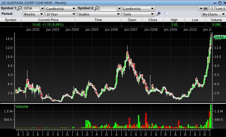Quepasa Stock Performance Chart