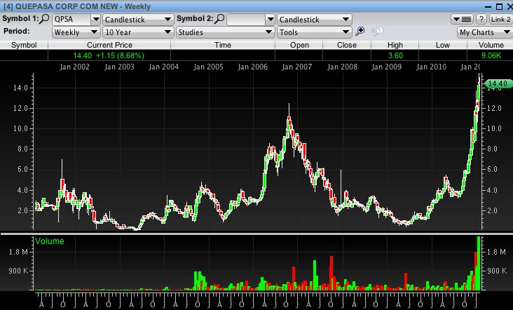 QPSA Stock Performance